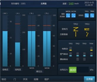 中車監(jiān)控顯示屏界面設(shè)計及
                QT、Codesys、Fltk開發(fā)